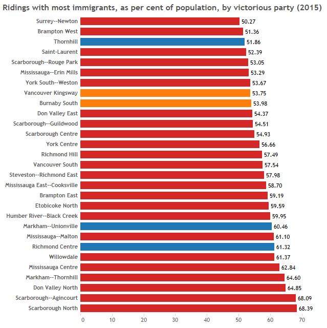 Ridings with most immigrants voted Liberal by a landslide – and other things we learned from federal election results - image