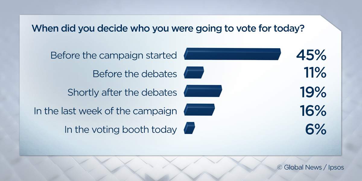 Almost half of Canadians made up their minds before campaign began: Exclusive Ipsos survey - image