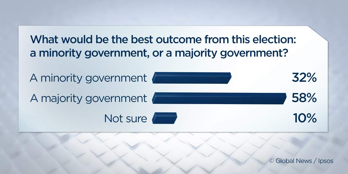 Federal Election 2015: 58% of Canadians satisfied with majority outcome - image