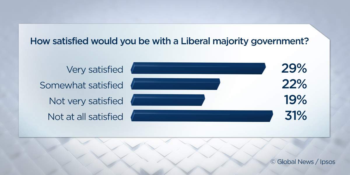 Federal Election 2015: 58% of Canadians satisfied with majority outcome - image