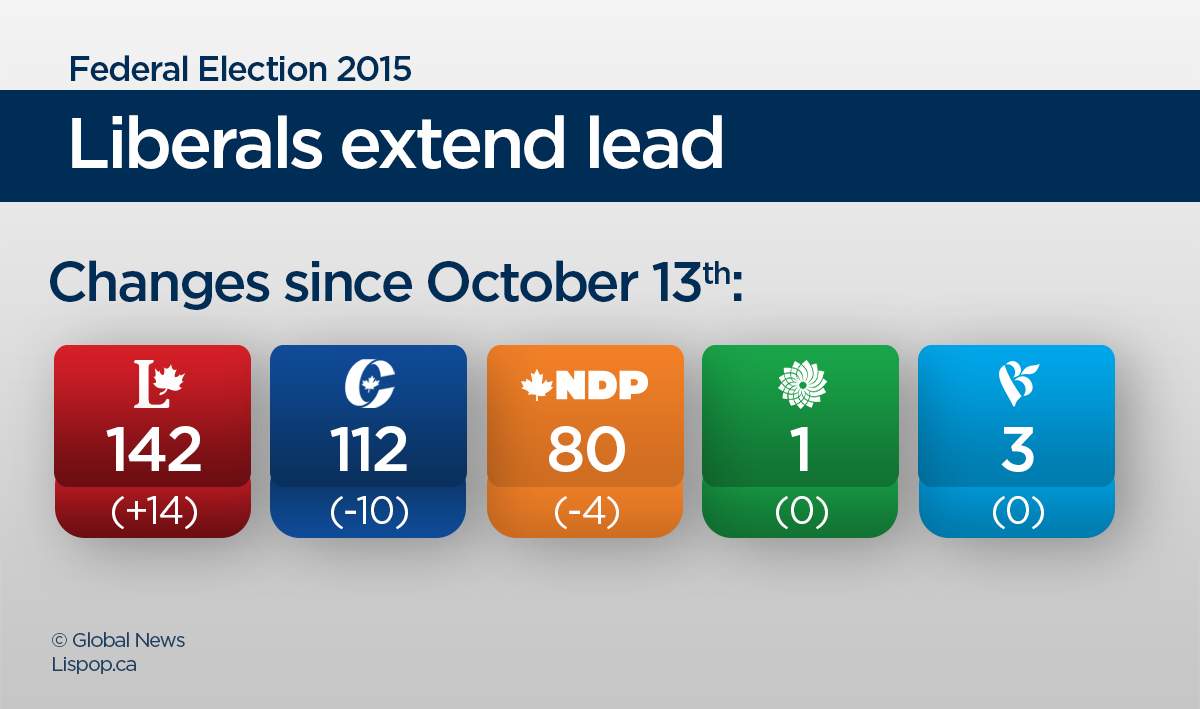 Liberals continue to surge, widen lead in seat projections - image