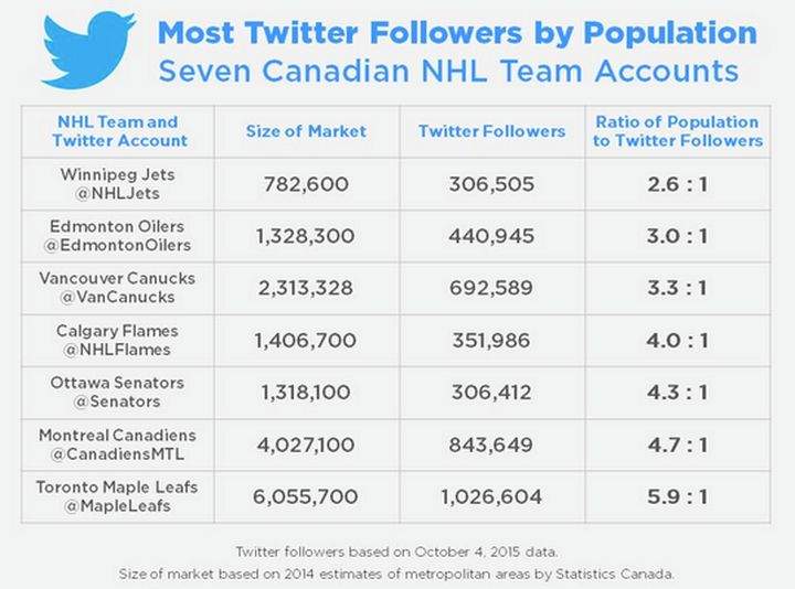 Twitter the ‘social soundtrack’ for Canadians during NHL games - image