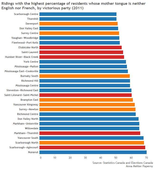 Ridings with most immigrants voted Liberal by a landslide – and other things we learned from federal election results - image