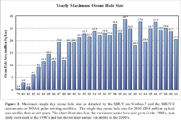 The ozone hole is still there, and this year bigger than previous years - image