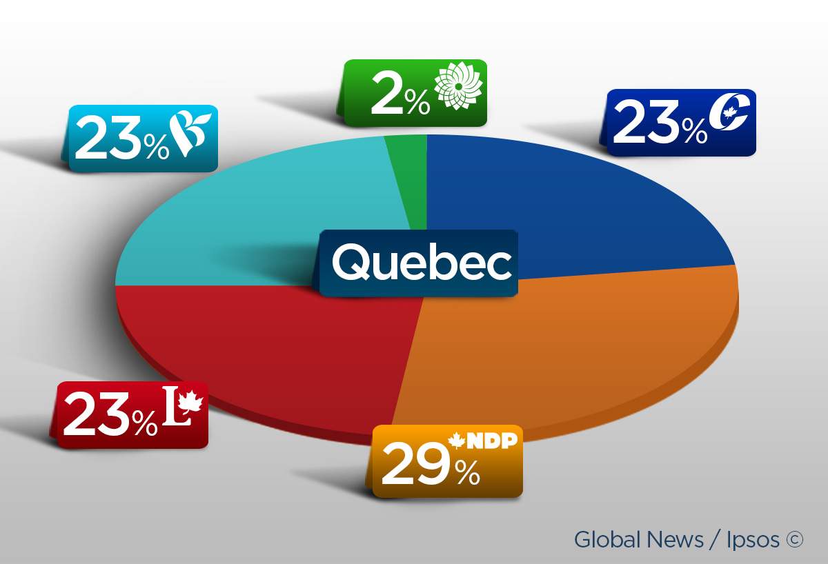 NDP continues decline as Tories, Liberals battle for first in new Ipsos poll - image