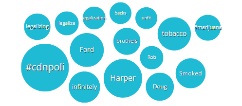 The most common terms tweeted by Canadians when discussing marijuana during the federal election campaign.
