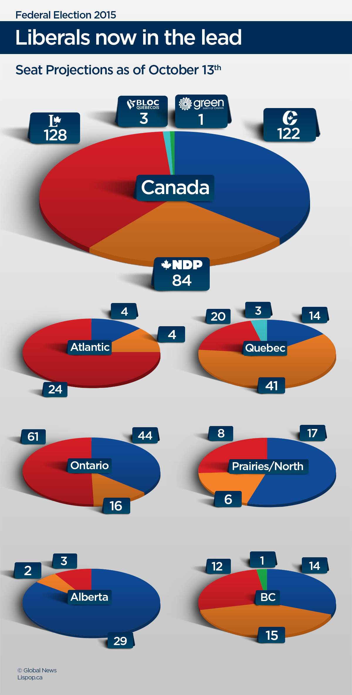 Liberals pull ahead of Tories for first time, projected to win most seats - image