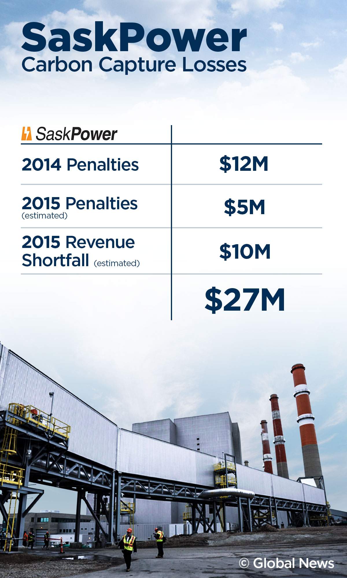 By the end of 2014, the deficit reached $12 million, according to notes revealed Monday by the NDP and buried in a single line on page 59 of SaskPower’s annual report.
