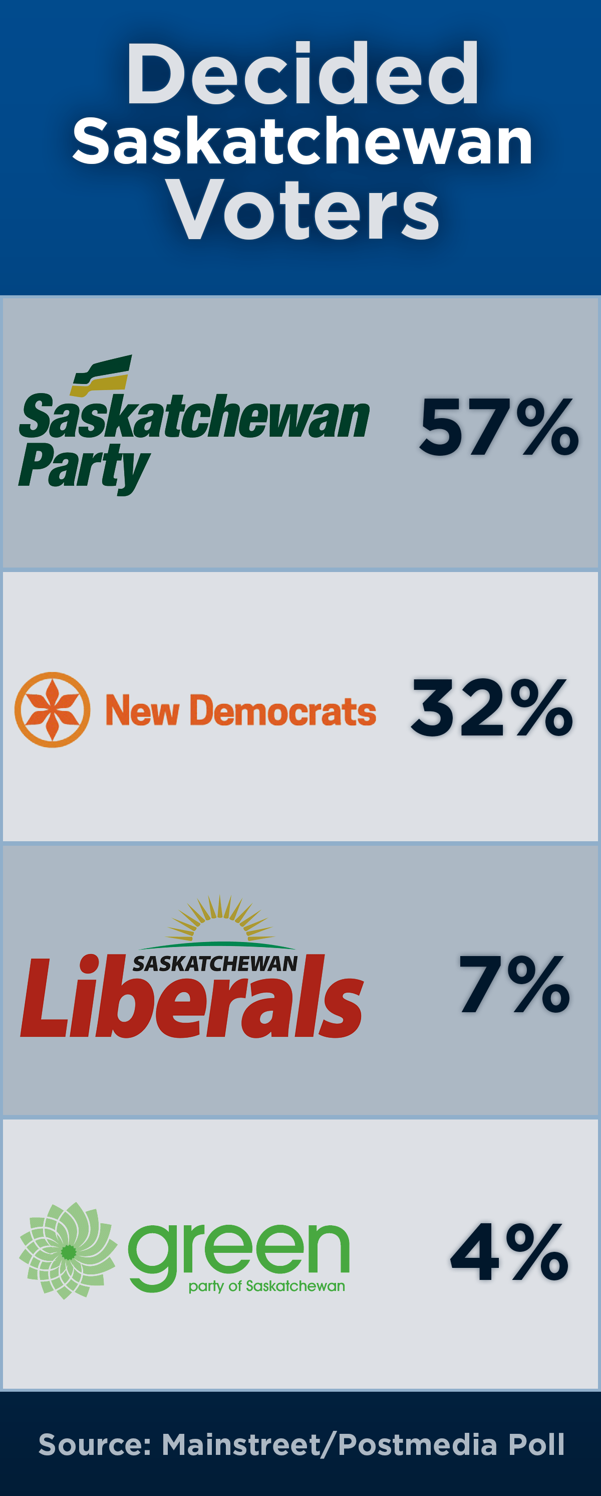 Sask. Party still leading polls