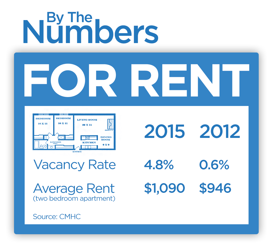 It comes at a time when Regina’s vacancy rate reached as high as 4.8 per cent in spring 2015 – much higher than the housing crisis of three years ago, when the vacancy rate was 0.6 per cent.
