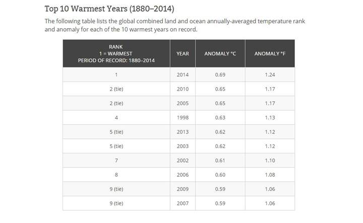 2015 on tap to be warmest year on record - image