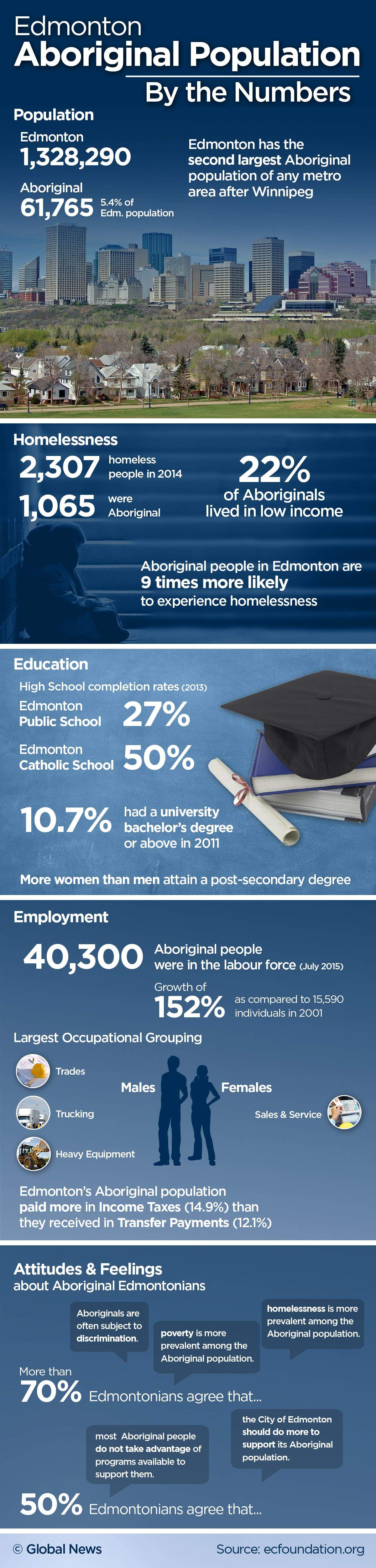 New report shows climb in Edmonton aboriginal residents finishing school, finding jobs - image