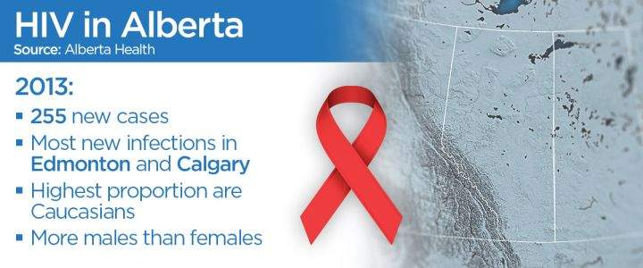 HIV cases rising in Alberta but many infected are unaware - image