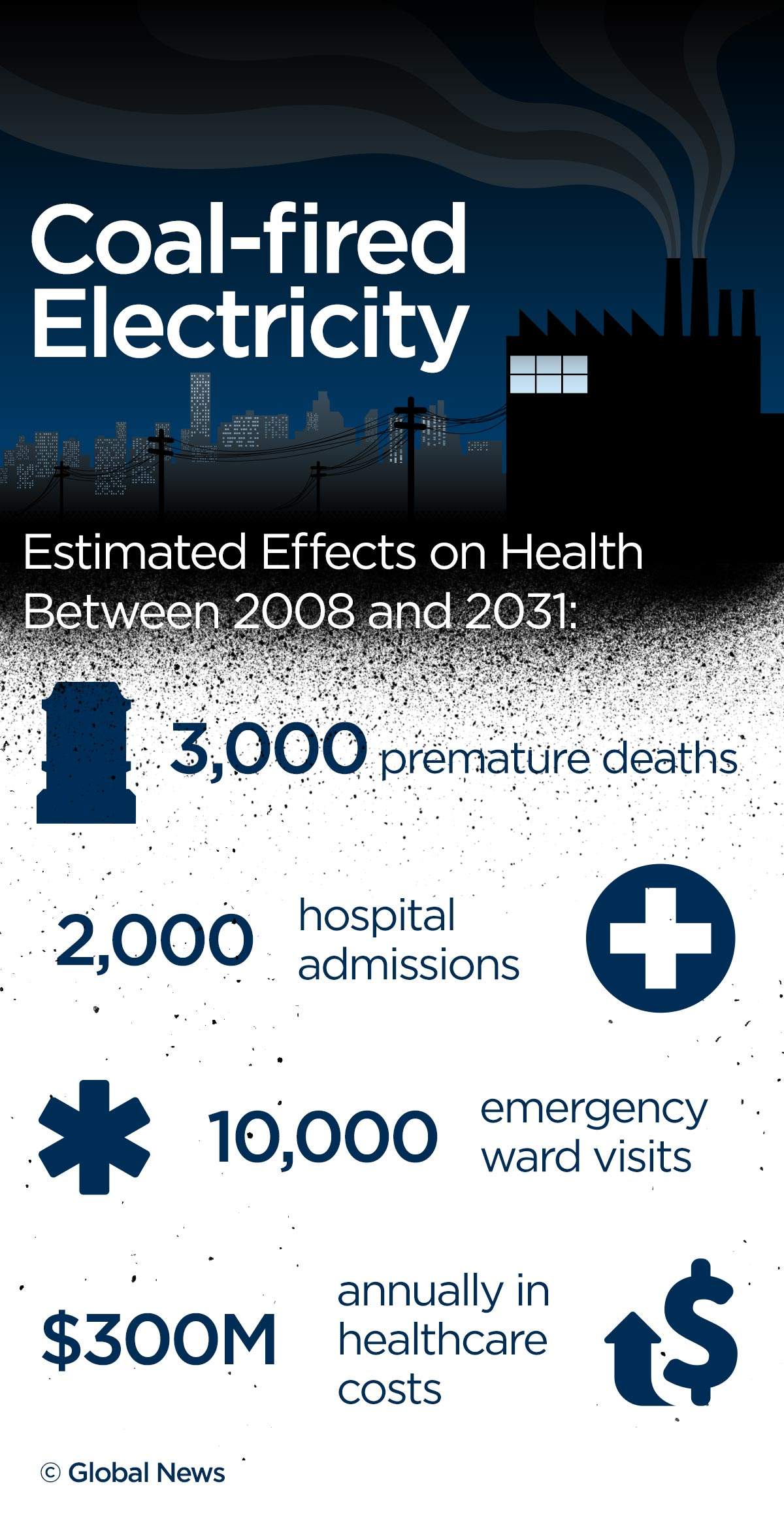 Coal’s estimated effects on health according to 2013 report, A Costly Diagnosis, by the Pembina Institute, the Canadian Association of Physicians for the Environment, the Alberta and N.W.T. Lung Association and the Asthma Society of Canada.