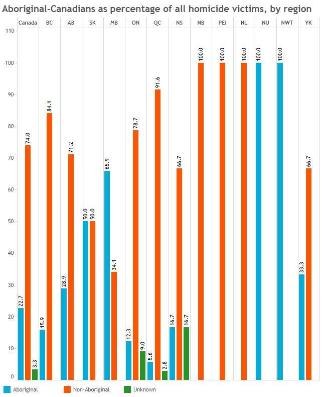 Aboriginal-Canadians are 6.4 times more likely to be killed than other Canadians - image