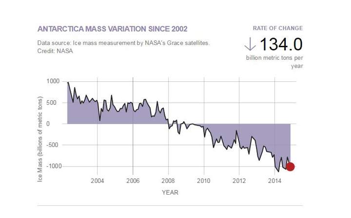 Reality check: Is Antarctic ice sheet melting or growing? - image