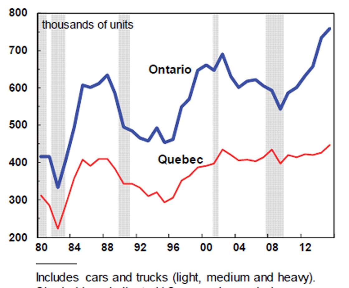 …And for Ontario and Quebec: