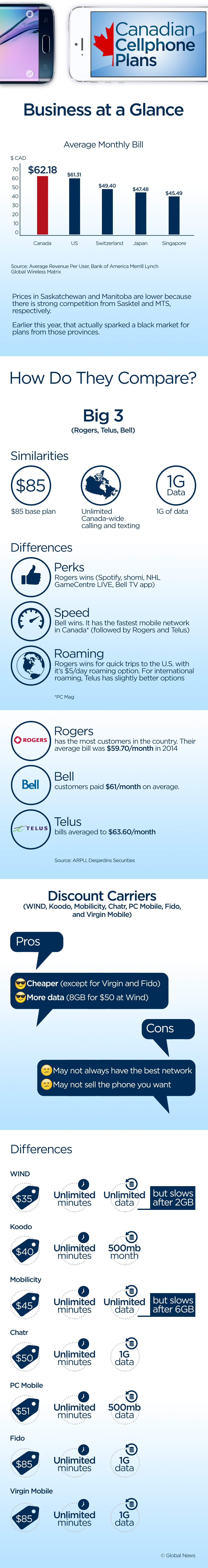 Canadian cell phone plans compared