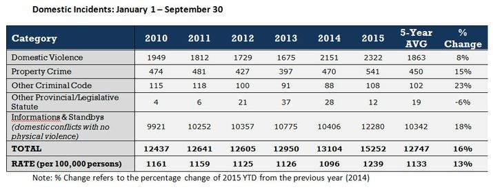 Table of Domestic Conflict Statistics – Released Nov. 19, 2015
