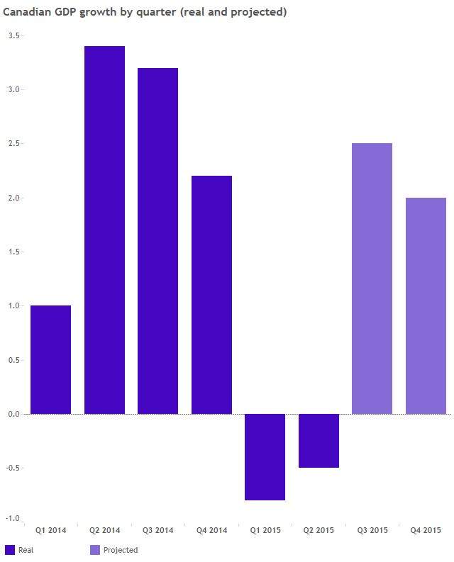 ‘Nobody should be surprised’ Canada’s economy is in bad shape - image