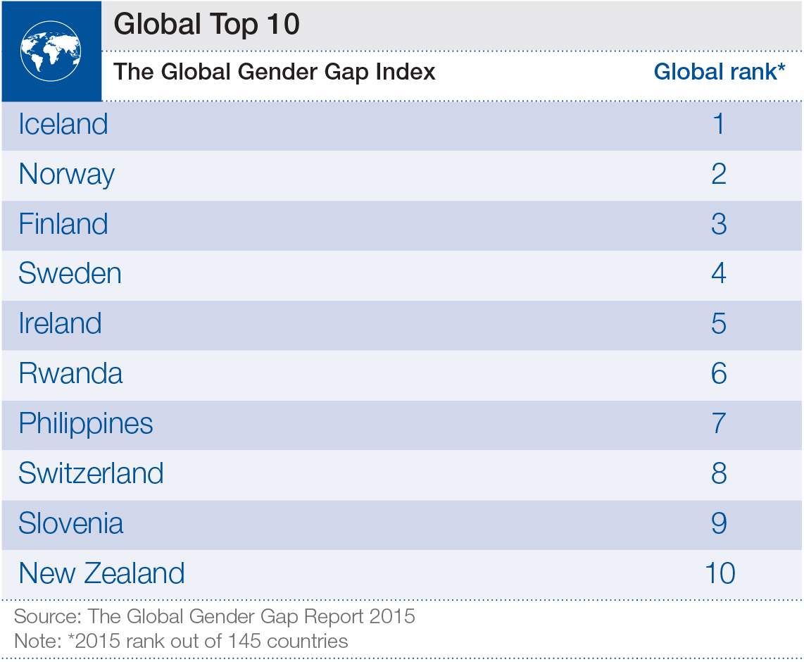 Rwanda ranks higher in gender equality than Canada: report - image