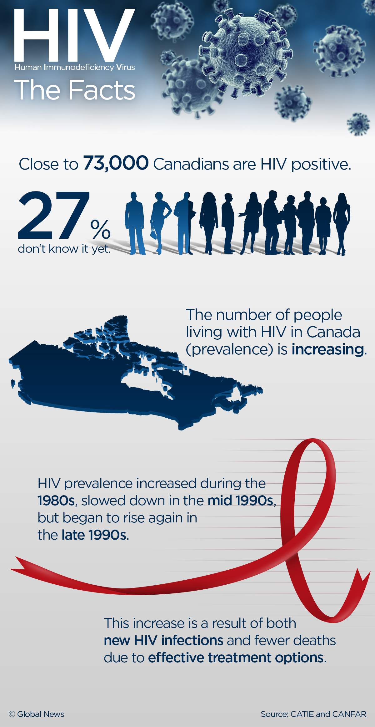 HIV rates still rising in Canada, but treatment is simpler, safer and effective - image