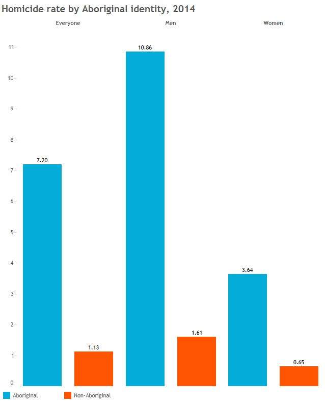 Aboriginal-Canadians are 6.4 times more likely to be killed than other Canadians - image