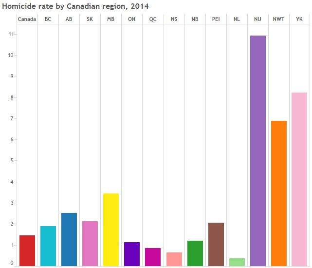 Aboriginal-Canadians are 6.4 times more likely to be killed than other Canadians - image