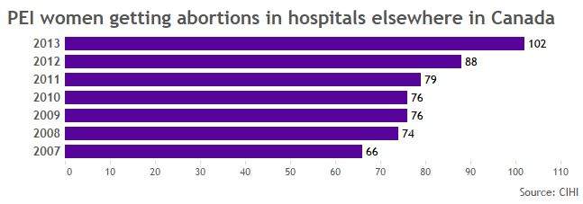 Health minister ‘will be checking’ on provinces’ abortion access plans - image