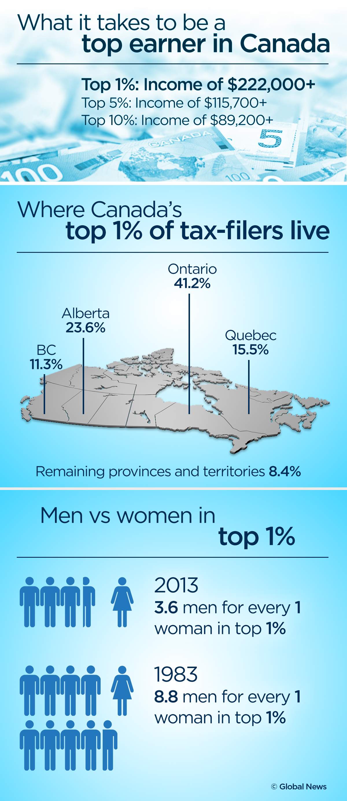 Here’s what we know about Canada’s highest-earning 1% - image