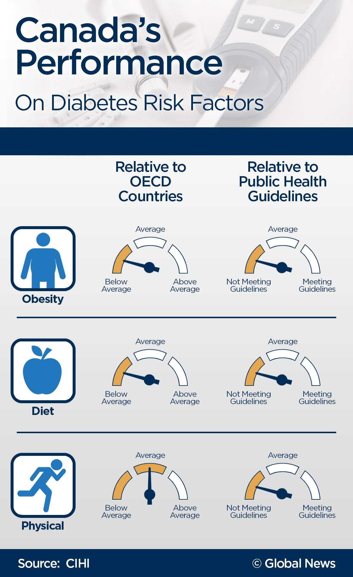Canada’s diabetes rate worse than the US: report - image