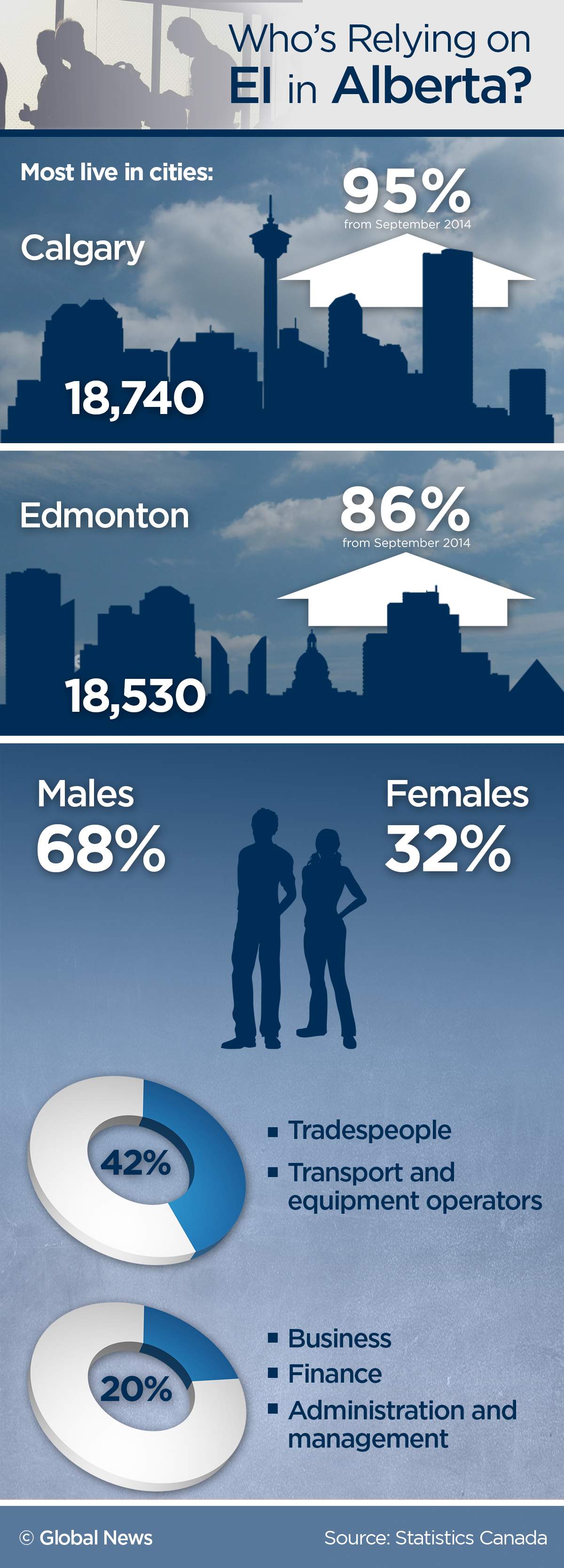Number of Albertans collecting EI doubles in one year - image