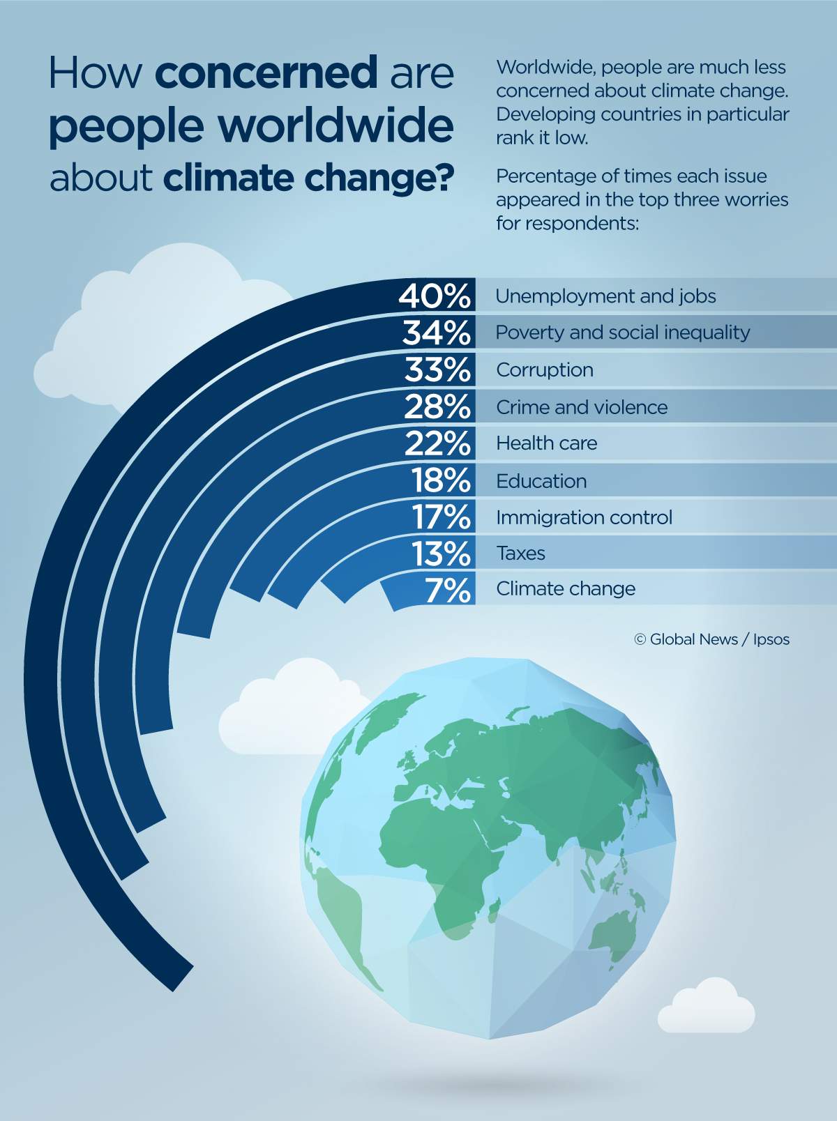 Climate change a low priority for most Canadians: Ipsos poll - image