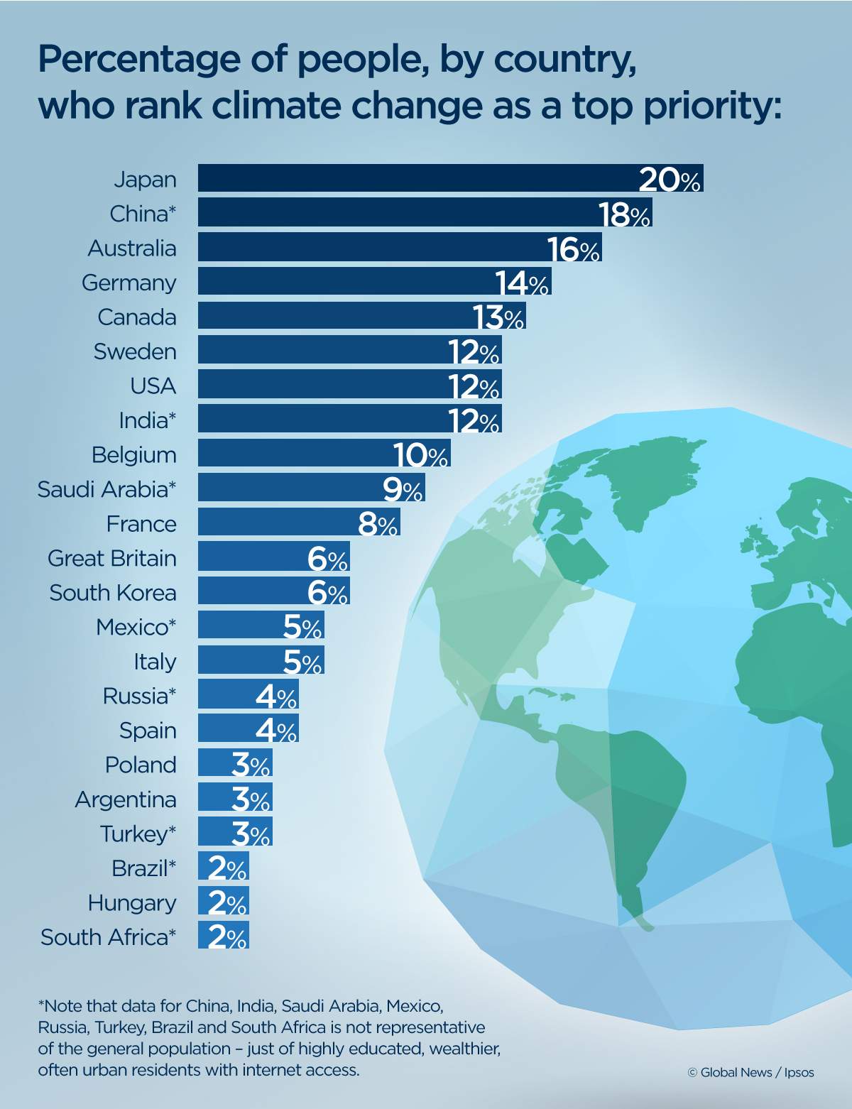 Climate change a low priority for most Canadians: Ipsos poll - image