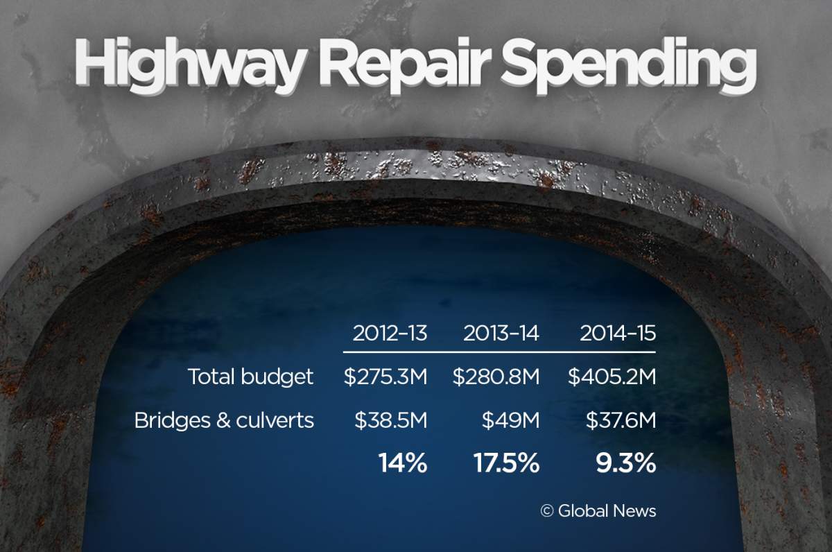 How is Sask. highway repair money being spent? - image