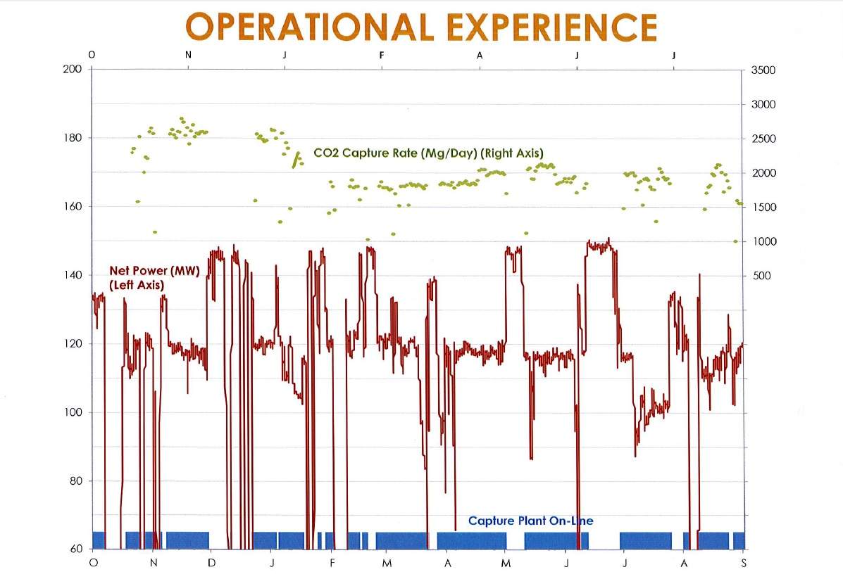 This internal SaskPower operations chart shows Boundary Dam’s rate of carbon capture from when it opened in October 2014 to the end of August 2015.