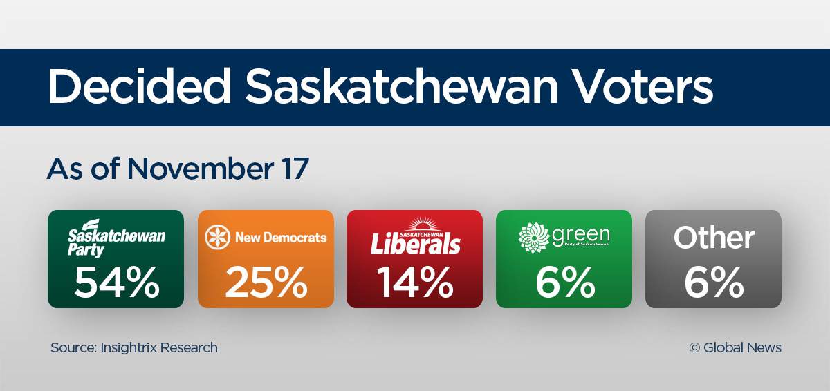 What’s next in Sask. politics? Election campaign to ramp up - image