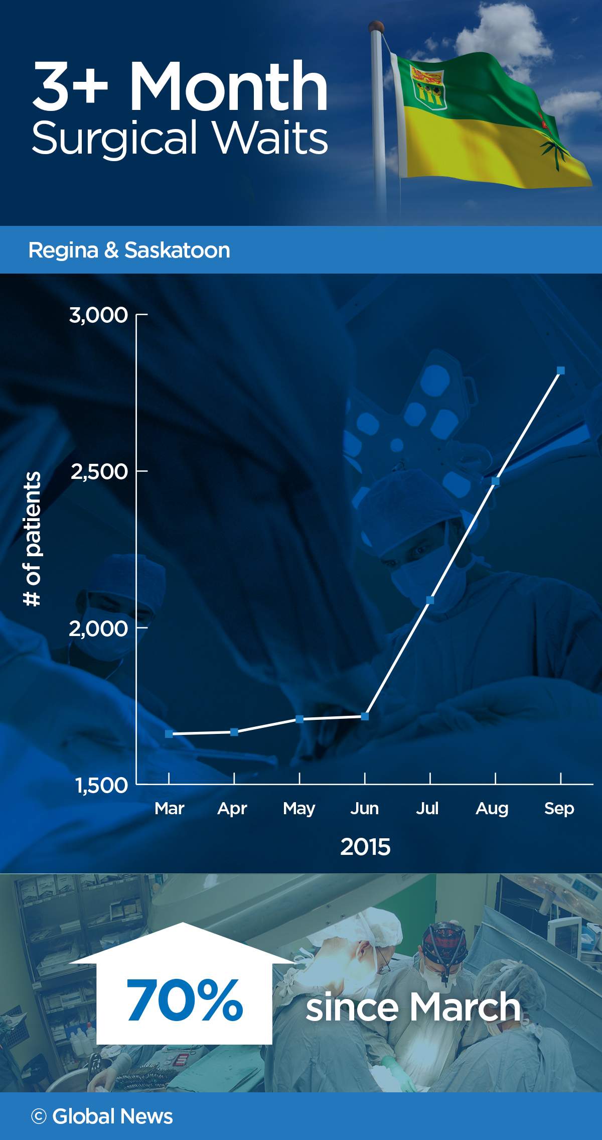 Prior to this trend, the Sask. Party government’s surgical initiative had resulted in an 83 per cent reduction in the lengthiest waits for surgery since 2010.