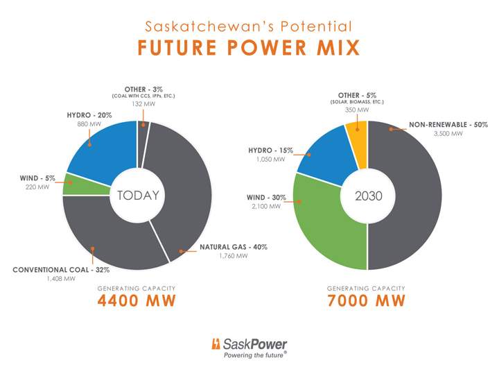 On November 23, 2015, SaskPower announced plans to generate up to 50% renewable power by 2030.