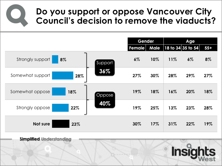 New poll shows skepticism over decision to destroy Vancouver viaducts - image