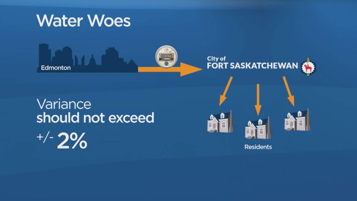 Fort Saskatchewan purchases water from the City of Edmonton. The volume it takes in should equal (+/- 2%) the amount it sells to homes and businesses.