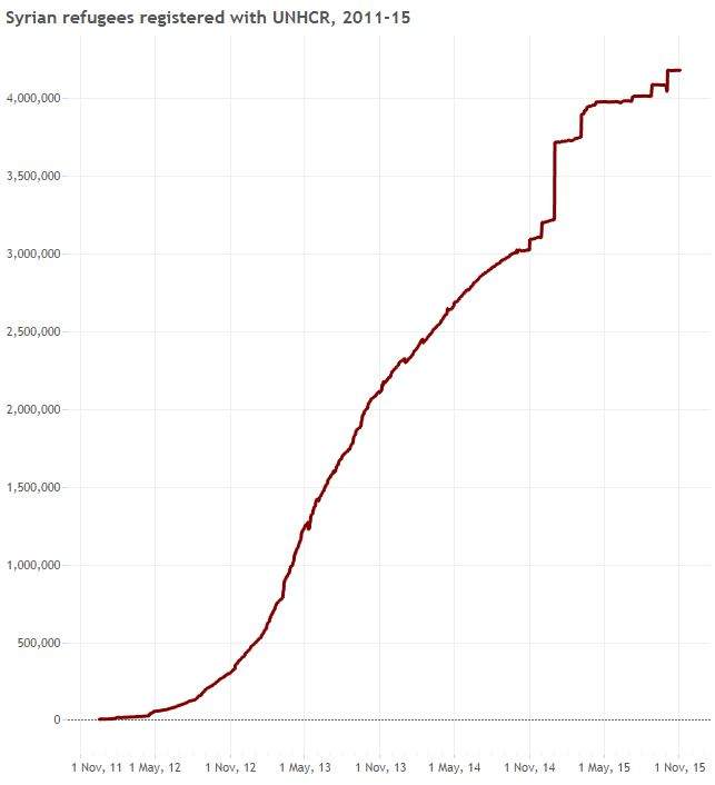 Record 218,000 refugees, migrants entered Europe in October - image