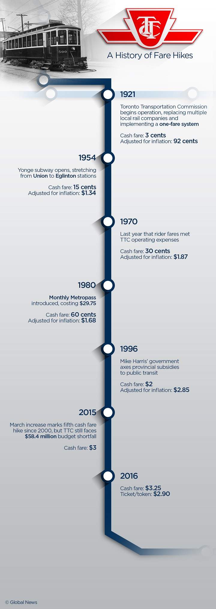 From 3 cents to $3.25: a brief history of TTC fare hikes - image