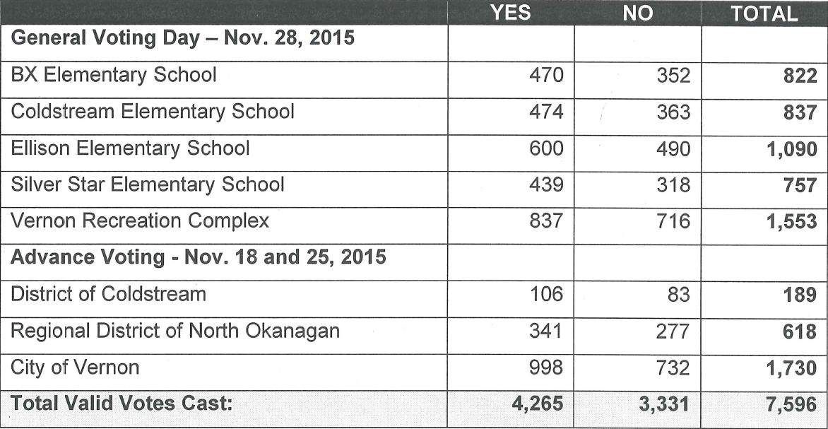 North Okanagan residents vote in favour of replacing Civic Arena - image