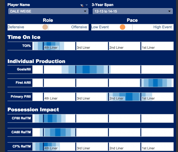 Dale Weise's statistic chart.