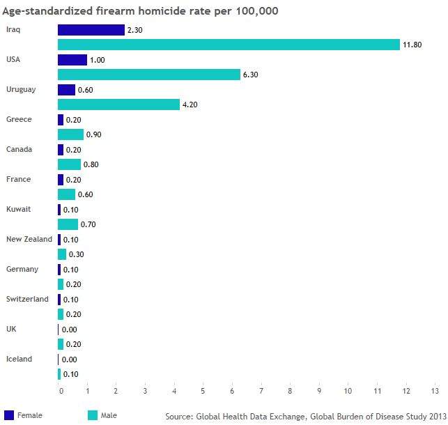 Gun violence by the numbers: How America, Canada and the world compare - image