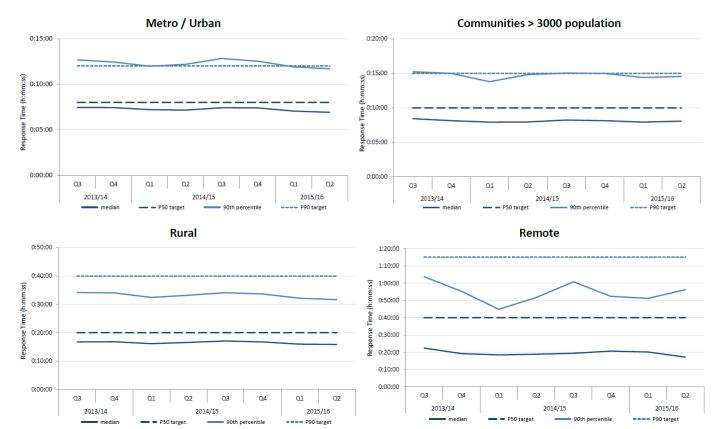 AHS sets new 12 minute ambulance response time targets - image