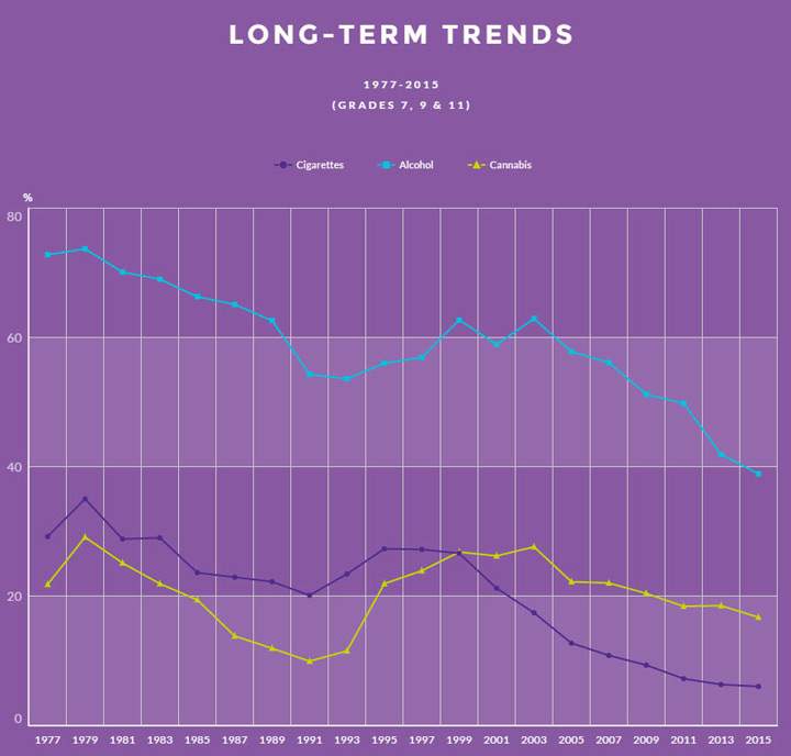 Long-term trends in alcohol, marijuana and cigarette use, from the CAMH Student Drug Use and Health Survey.