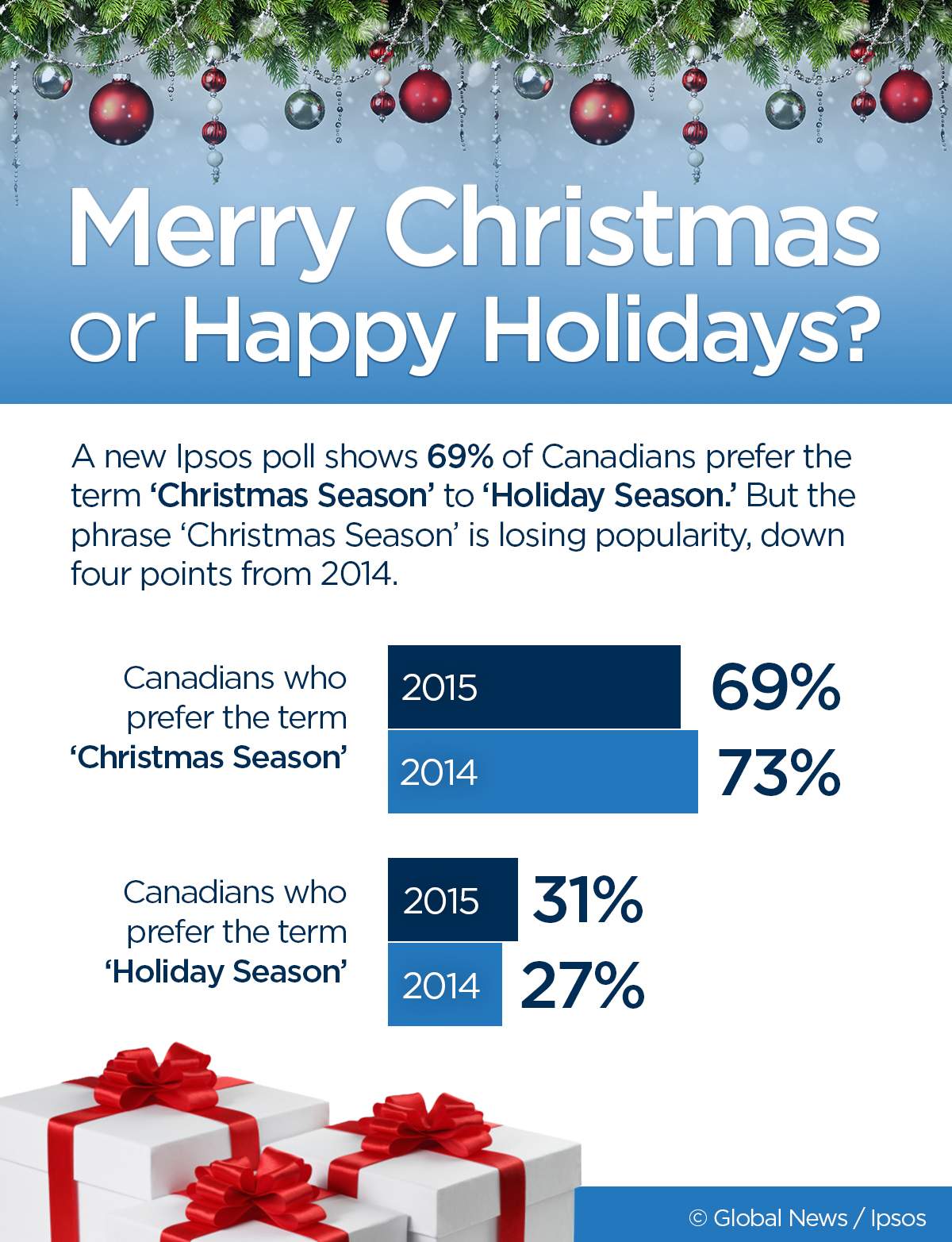Majority of Canadians still prefer ‘Christmas’ to ‘Holiday’ Season: Ipsos poll - image