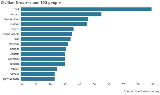 Gun violence by the numbers: How America, Canada and the world compare - image